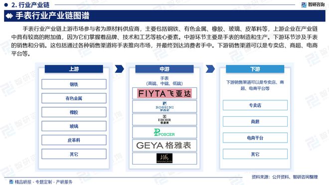 业市场分析、竞争格局及投资潜力报告凯发携手马竞赛事智研咨询发布手表行(图3)