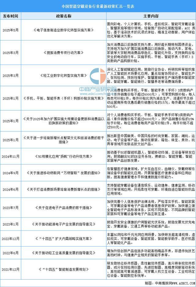 业市场前景预测研究报告（简版）2025年中国智能穿戴设备行(图12)