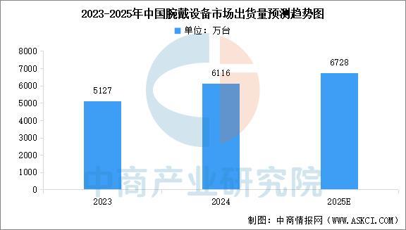 业市场前景预测研究报告（简版）2025年中国智能穿戴设备行(图5)