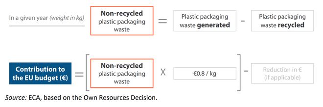 斤!三大协会强烈反对欧盟塑料税超 8元公(图1) 斤!三大协会强烈反对欧盟塑料税超 8元公(图1)